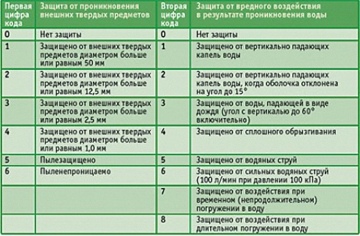 Нормы расположения розеток в ванной комнате