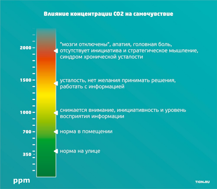 Как измерить концентрацию углекислого газа в воздухе