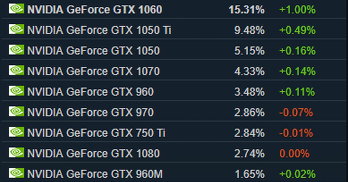 Статистика стима видеокарты. Статистика по онлайну в играх blizzard. Самые популярные видеокарты стим. Видеокарты статистика стим 2022. Видеокарты статистика стим 2022.
