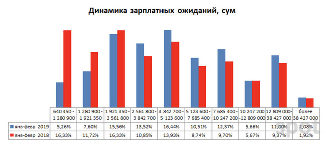 The highest paid specialties in Uzbekistan according to HeadHunter - Work, Salary, Headhunter, Uzbekistan, Longpost