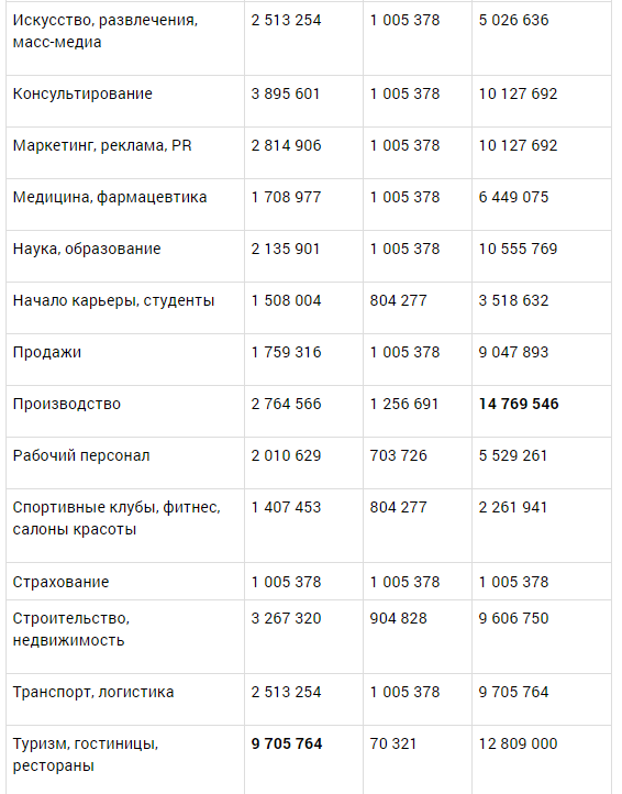 The highest paid specialties in Uzbekistan according to HeadHunter - Work, Salary, Headhunter, Uzbekistan, Longpost