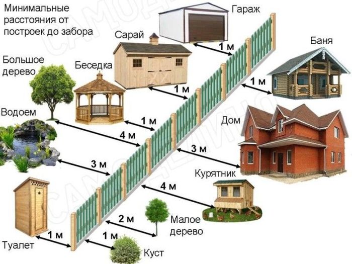 По закону. - Закон, Строительство, Забор, Расстояние, Строение