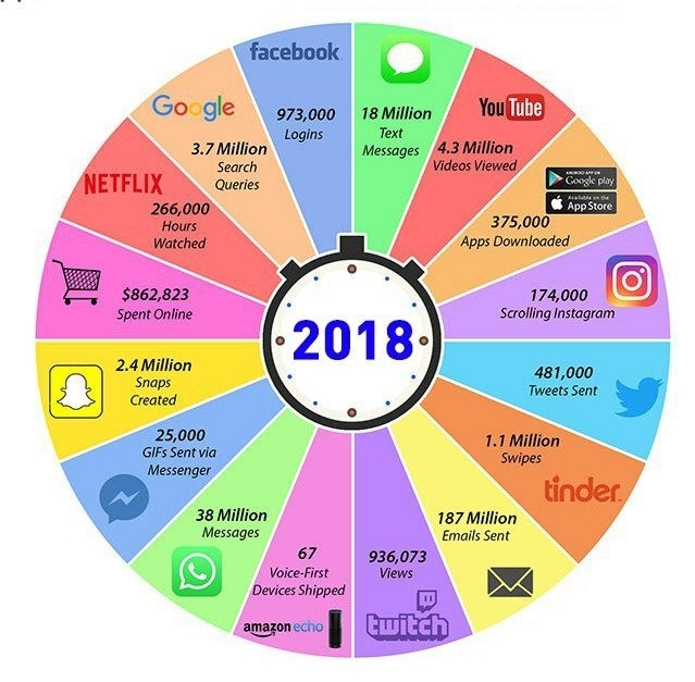 Что происходит в интернете за 1 минуту 2017/2018 - Статистика, Интернет