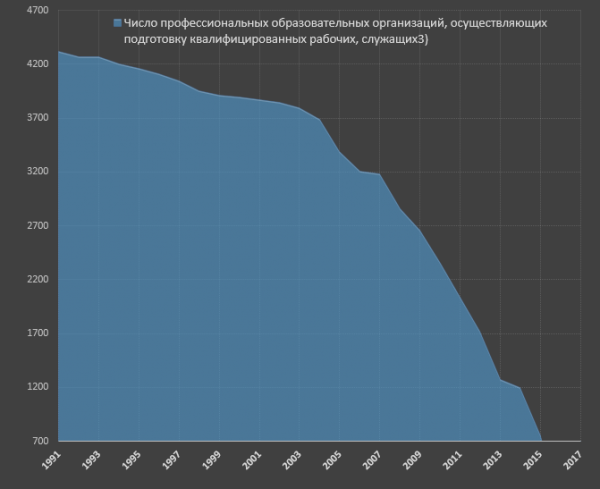 Education in Russia - Education, Longpost, Text, Russia