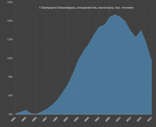 Образование в России - Образование, Длиннопост, Текст, Россия