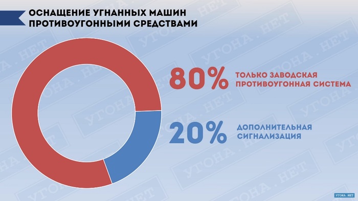 Рейтинг Угонов 2018. Удельный вес хищений - Угон, Угон машины, Статистика, Длиннопост