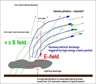 Dark lightning: antimatter in the sky. - My, Lightning, Physics, Pobedinsky, Scientaevulgaris, The science, Antimatter, Video, Longpost