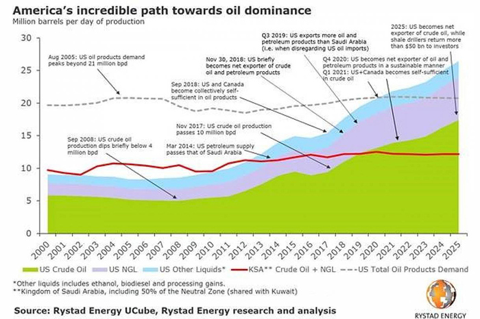 Нефтяной сдвиг - как Штаты победят Россию - поиграем в аналитику