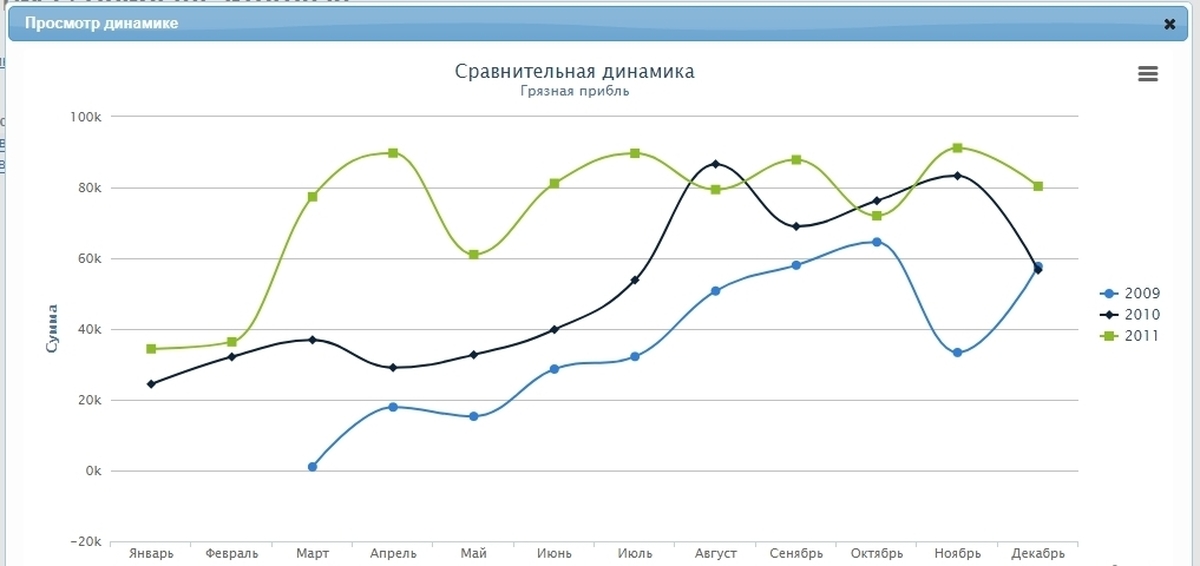 Динамика сравнения