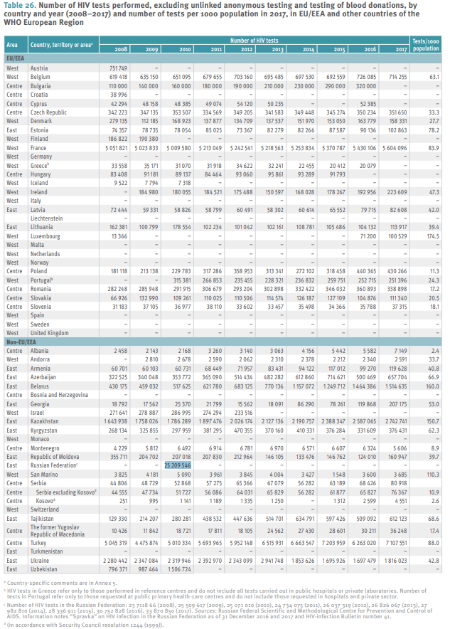 About the HIV epidemic in Russia - My, Epidemic, Hiv, AIDS, Journalists, Statistics, Longpost