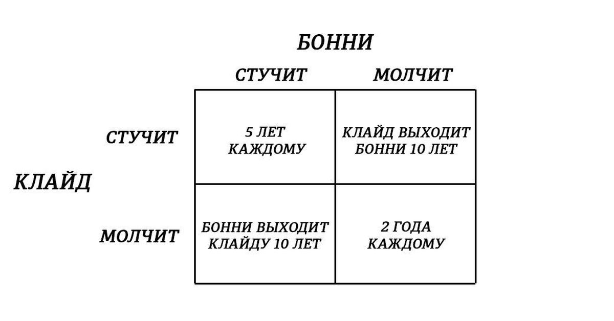 Дилемма математика. Дилемма заключенного теория игр. Карточки дилеммы. Дилеммы игра карточки. Дилемма это.