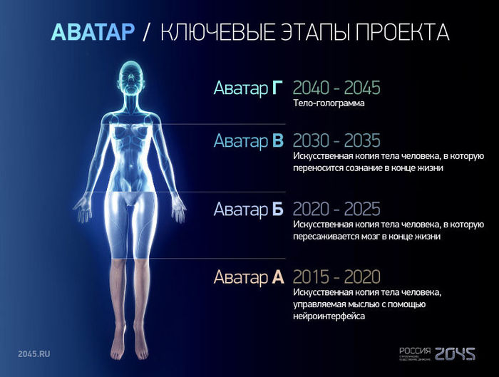 Project Russia 2045. - 2045, Hologram, Future