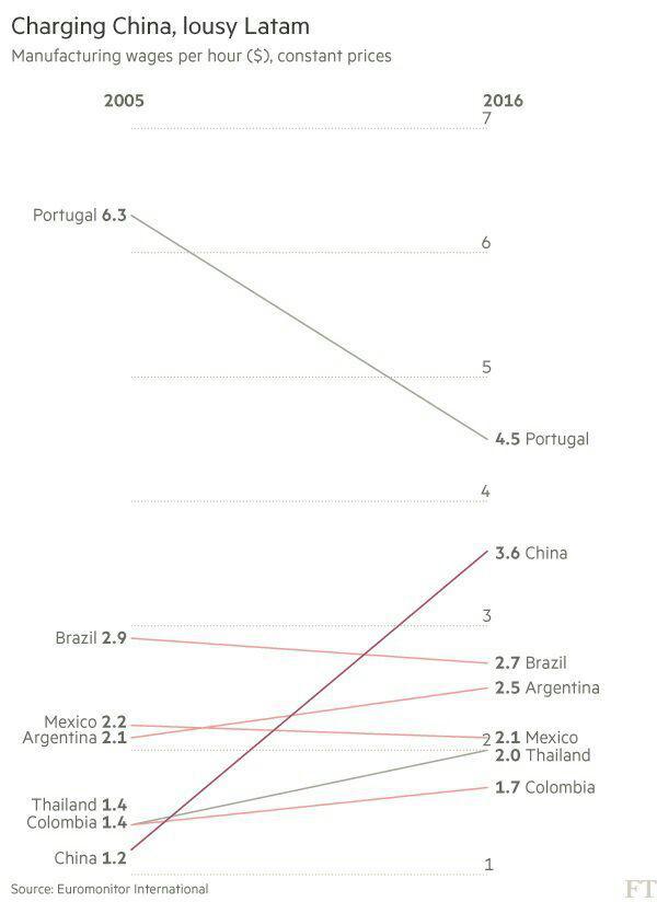 Средняя заработная плата в обрабатывающей промышленности Китая выросла в 3 раза за 10 лет