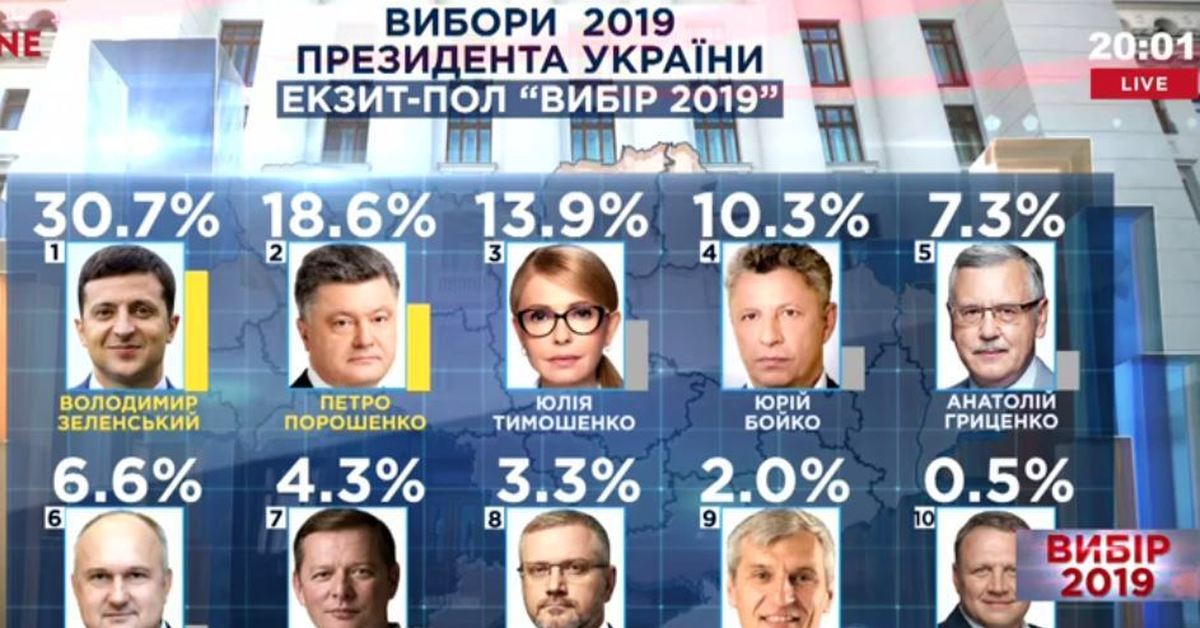 Экзит пол результаты. Выборы президента Украины 2019. Президентские выборы на Украине (2019). Выборы президента Украины 2019 первый тур.