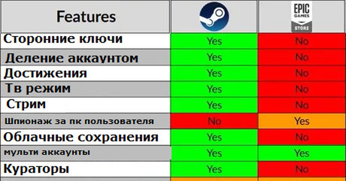 Сравнение Valve и Epic Games Store Пикабу