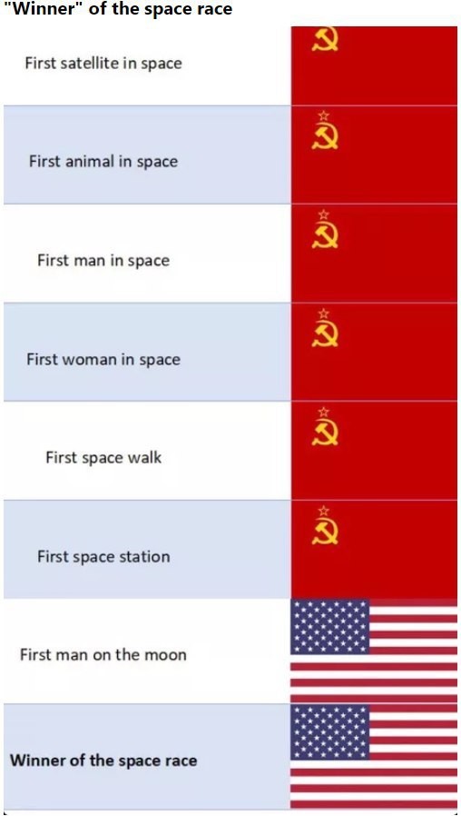 Winners in the battle for space - Space, the USSR, USA