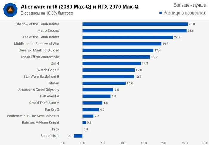 Ноутбук Alienware m15 с RTX. Шелдон не доволен! Alienware m15, Ноутбук, Сравнение ноутбуков, Alienware, Rtx 2080 Max-Q, Компьютерное железо, Гифка, Длиннопост