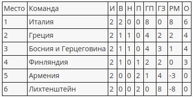 Обзор матчей второго тура квалификации на Евро-2020 по футболу - Футбол, Евро 2020, Обзорка, Второй тур, Длиннопост