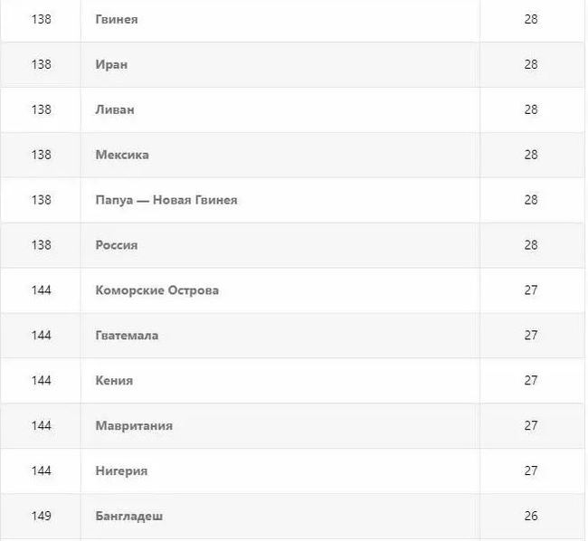 Россия проанализирована в рейтингах стран мира по качеству жизни - Моё, Россия, Рейтинг, Страны, Длиннопост, Качество жизни