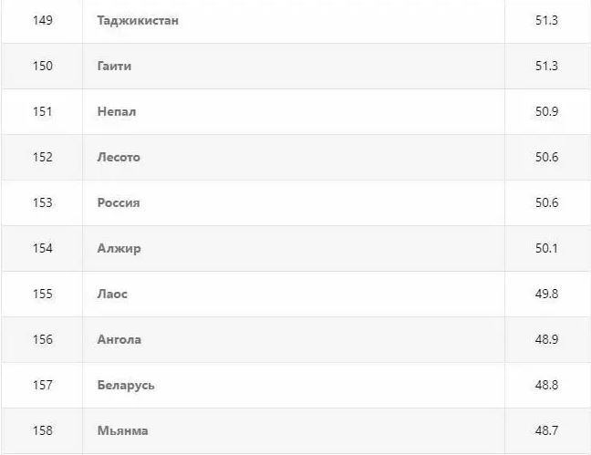 Россия проанализирована в рейтингах стран мира по качеству жизни - Моё, Россия, Рейтинг, Страны, Длиннопост, Качество жизни