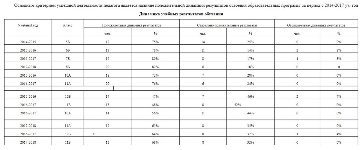 Динамик положительный. Виды динамики положительная отрицательная.