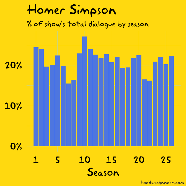 Simpsons - 32 - Statistics, Infographics, The Simpsons, Anniversary, Longpost