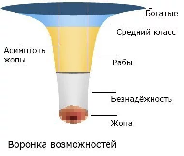 Calculating the “Opportunity Funnel” (or “Ass Funnel”) - My, Mathematics, Humor, Physics, Funnel, Mechanics, Standard of living, Economy, Longpost