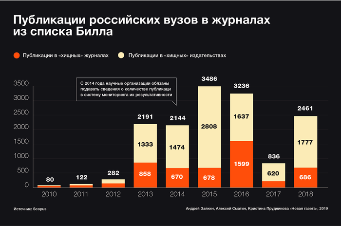 Российские публикации. Мусорные научные журналы. Мусорные журналы список. Мусорные журналы ВАК список 2019. Список хищнических журналов.