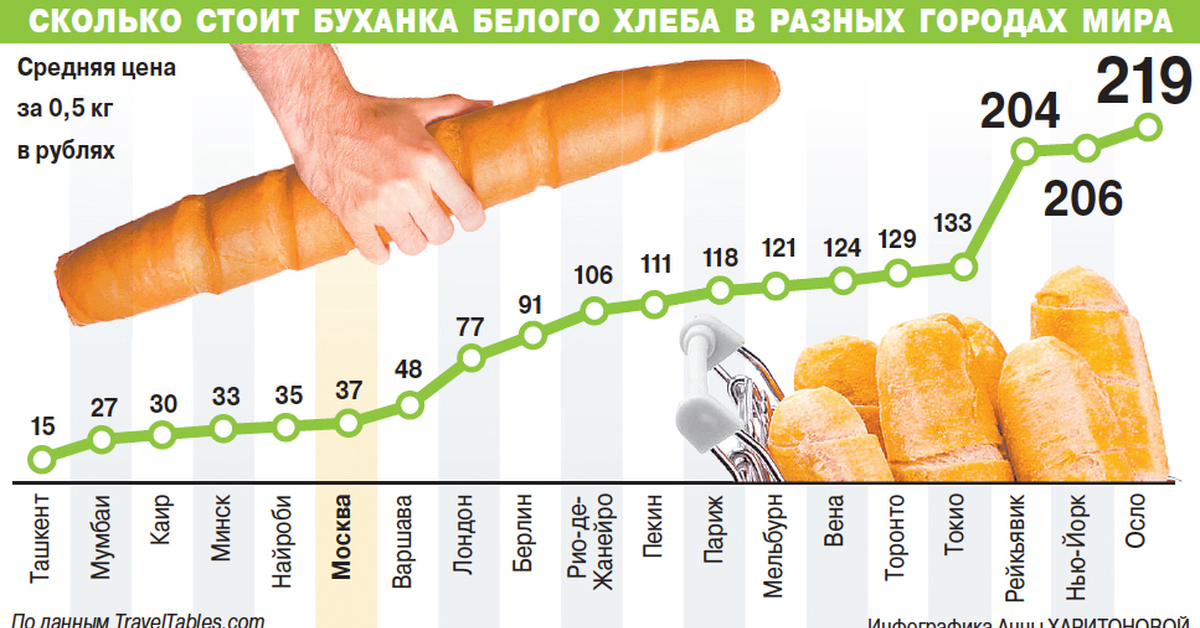 Сколько стоит взрослому человеку. Сколько стоил хлеб. Стоимость хлеба по странам. Стоимость хлеба в 2010 году. Сколько?.