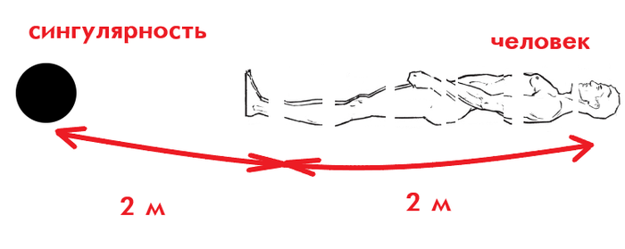 Что значит сингулярность простыми словами