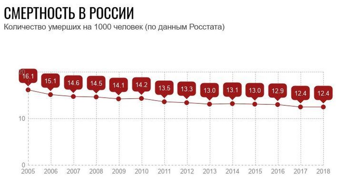 Сколько людей умерло за 3 года. Средняя статистика смертности в России. Статистика смертности за 2018 год в России. Смертность в России по годам статистика Росстат. Смертность людей по годам.
