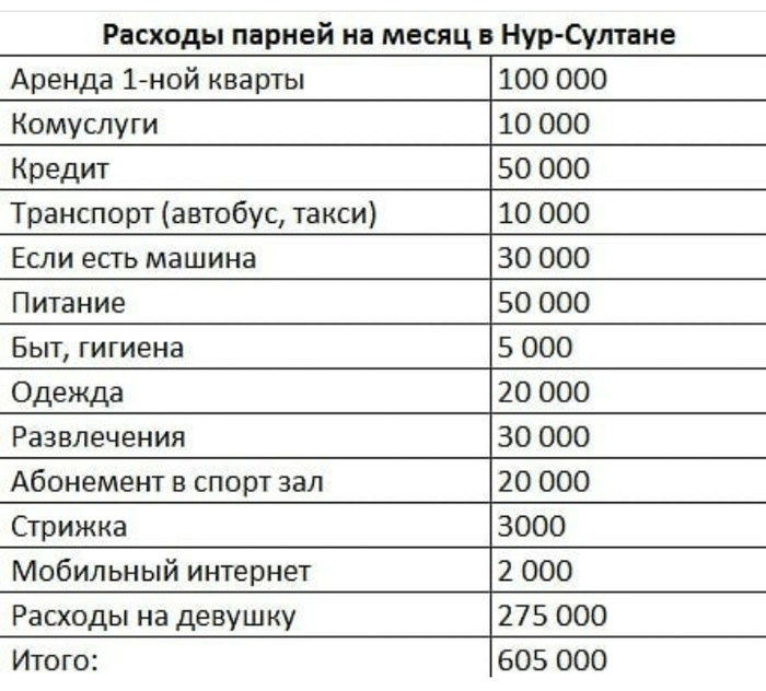 Расходы парня в Астане на месяц