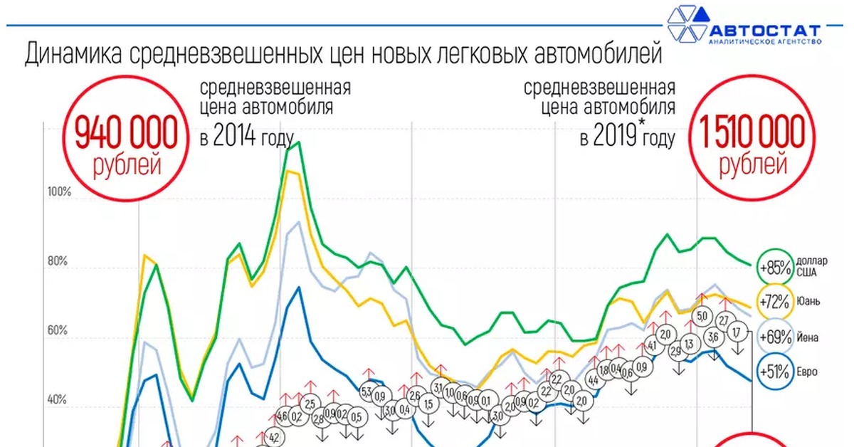 Динамика автомобили с пробегом. Динамика роста цен на автомобили за 5 лет в России. График стоимости автомобилей по годам. Динамика подорожания машин. График стоимости автомобилей.