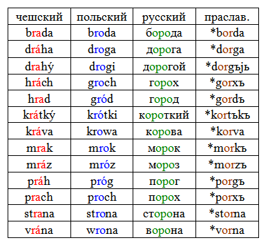 Дорога и дорогой: этимологический комментарий - Моё, Лингвистика, Занудная лингвистика, Этимология, Праславянский язык, Длиннопост