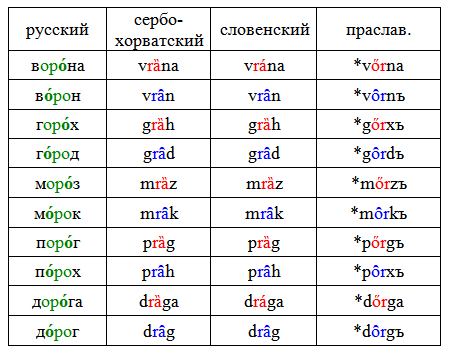 Road and dear: an etymological commentary - My, Linguistics, Boring linguistics, Etymology, Proto-Slavic language, Longpost