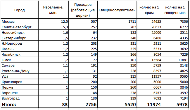 Фейк про 30 тысяч построенных храмов за 10 лет. Реальная статистика. - Политика, Религия, Fake News, Длиннопост