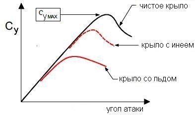 Facts from aerodynamics - My, Aerodynamics, Aviation, The science, Airplane, Longpost