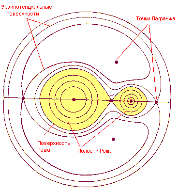 From the life of the stars - , Lagrange point, Longpost, Binary star