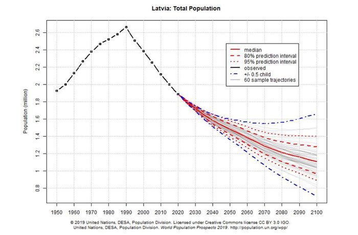 population of Latvia. - Demography, Latvia, Forecast