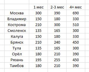 Central Federal District: Comparison of tariffs with unlimited Internet for the big five (Mts, MegaFon, Tele2, Rostelecom, BeeLine) - My, Cellular operators, MTS, Beeline, Megaphone, Tele 2, Rostelecom, cellular, Mobile Internet, Longpost