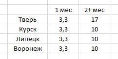 Central Federal District: Comparison of tariffs with unlimited Internet for the big five (Mts, MegaFon, Tele2, Rostelecom, BeeLine) - My, Cellular operators, MTS, Beeline, Megaphone, Tele 2, Rostelecom, cellular, Mobile Internet, Longpost