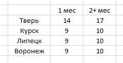 Central Federal District: Comparison of tariffs with unlimited Internet for the big five (Mts, MegaFon, Tele2, Rostelecom, BeeLine) - My, Cellular operators, MTS, Beeline, Megaphone, Tele 2, Rostelecom, cellular, Mobile Internet, Longpost