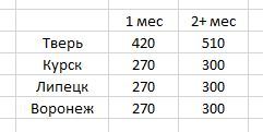 Central Federal District: Comparison of tariffs with unlimited Internet for the big five (Mts, MegaFon, Tele2, Rostelecom, BeeLine) - My, Cellular operators, MTS, Beeline, Megaphone, Tele 2, Rostelecom, cellular, Mobile Internet, Longpost