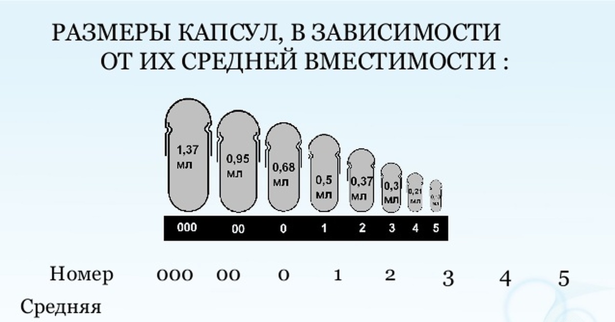 Капс это. Таблица размеров желатиновых капсул. Размеры желатиновых капсул. Размеры твердых желатиновых капсул. Размеры капсул.