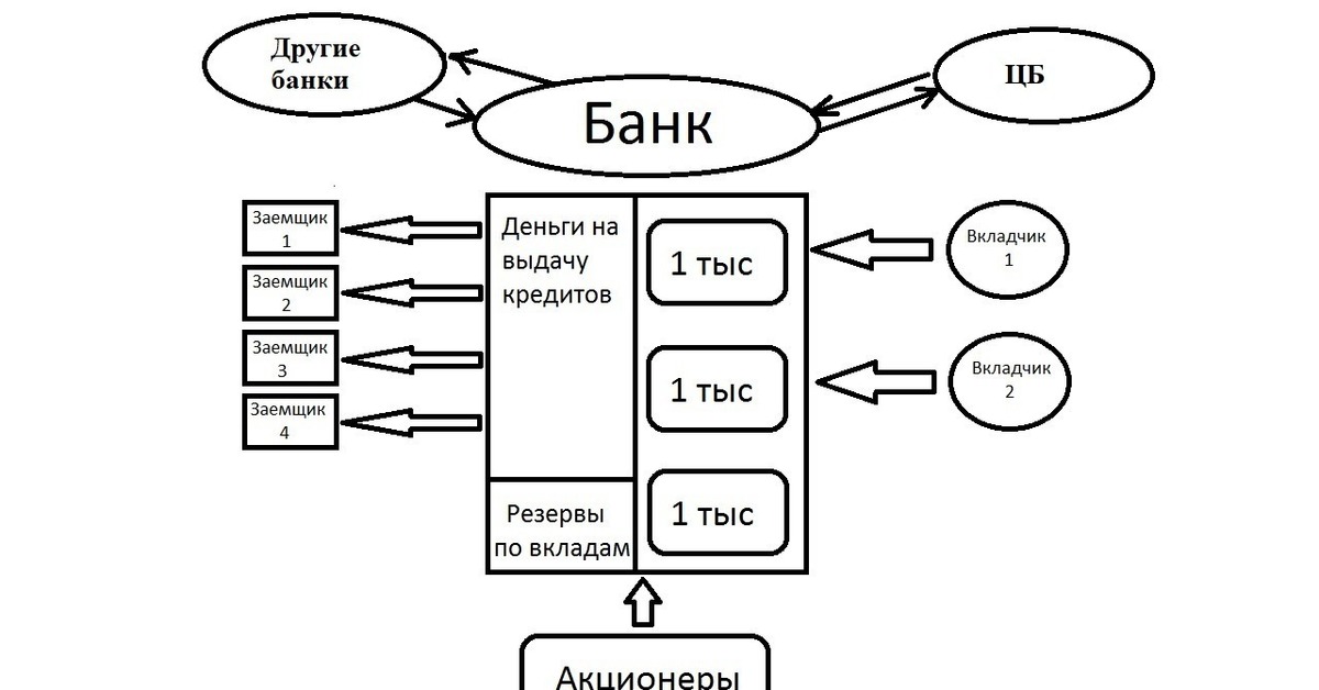 Схема работы банков