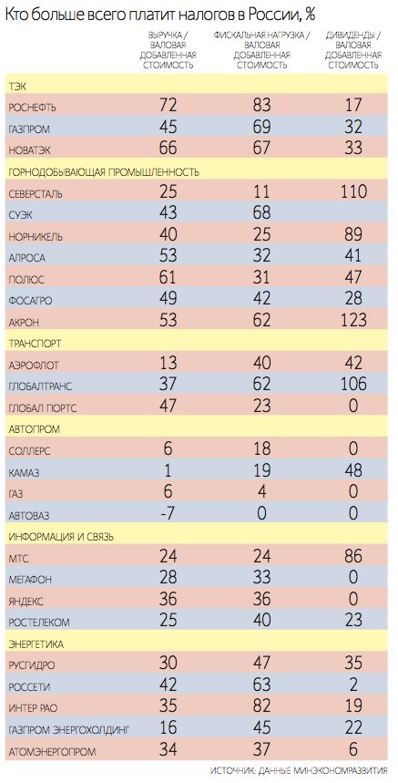 Какие отрасли платят больше всех налогов, %