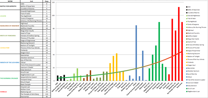 WoW сравнение прохождения рейдов различных версий