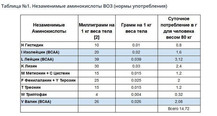 Сколько белка требуется человеку в сутки? - Моё, Белок, ЗОЖ, Питание, Исследования, Тренировка, Здоровье, Длиннопост