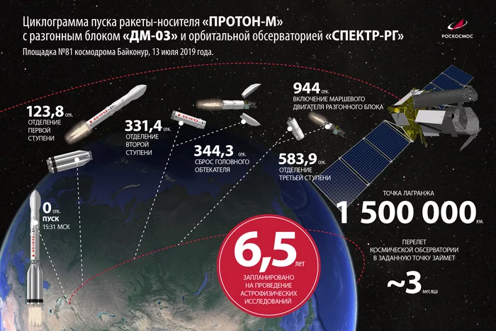 Russian space observatory Spektr-RG - Space, Spektr-RG, Observatory, Breakthrough, Russia, Roscosmos, Proton-m, Video, Longpost
