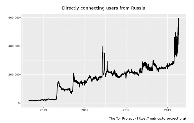 Russia came out on top in terms of Tor users - My, Darknet, Internet, Russia, Safety, Longpost, Statistics, Tor